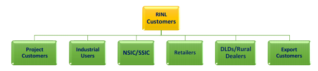 Customer Groups of RINL.